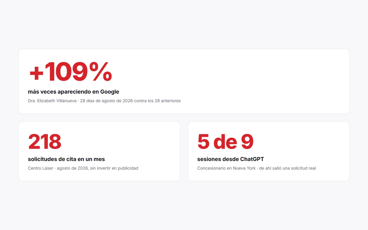 Tres resultados medidos: 109% mas apariciones en Google, 29% mas clics y 218 solicitudes de cita en un mes